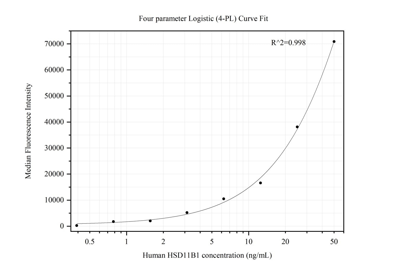Cytometric bead array standard curve of MP50378-2